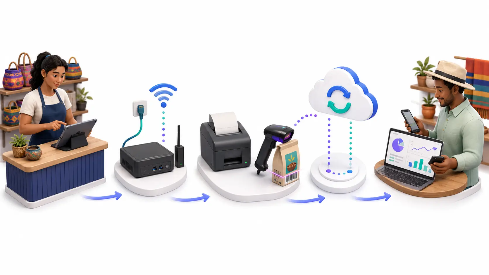 Diagrama conceptual de la operación MicroPOS Edge Kit: venta en tablet, estación local, impresión, sincronización y consulta de reportes